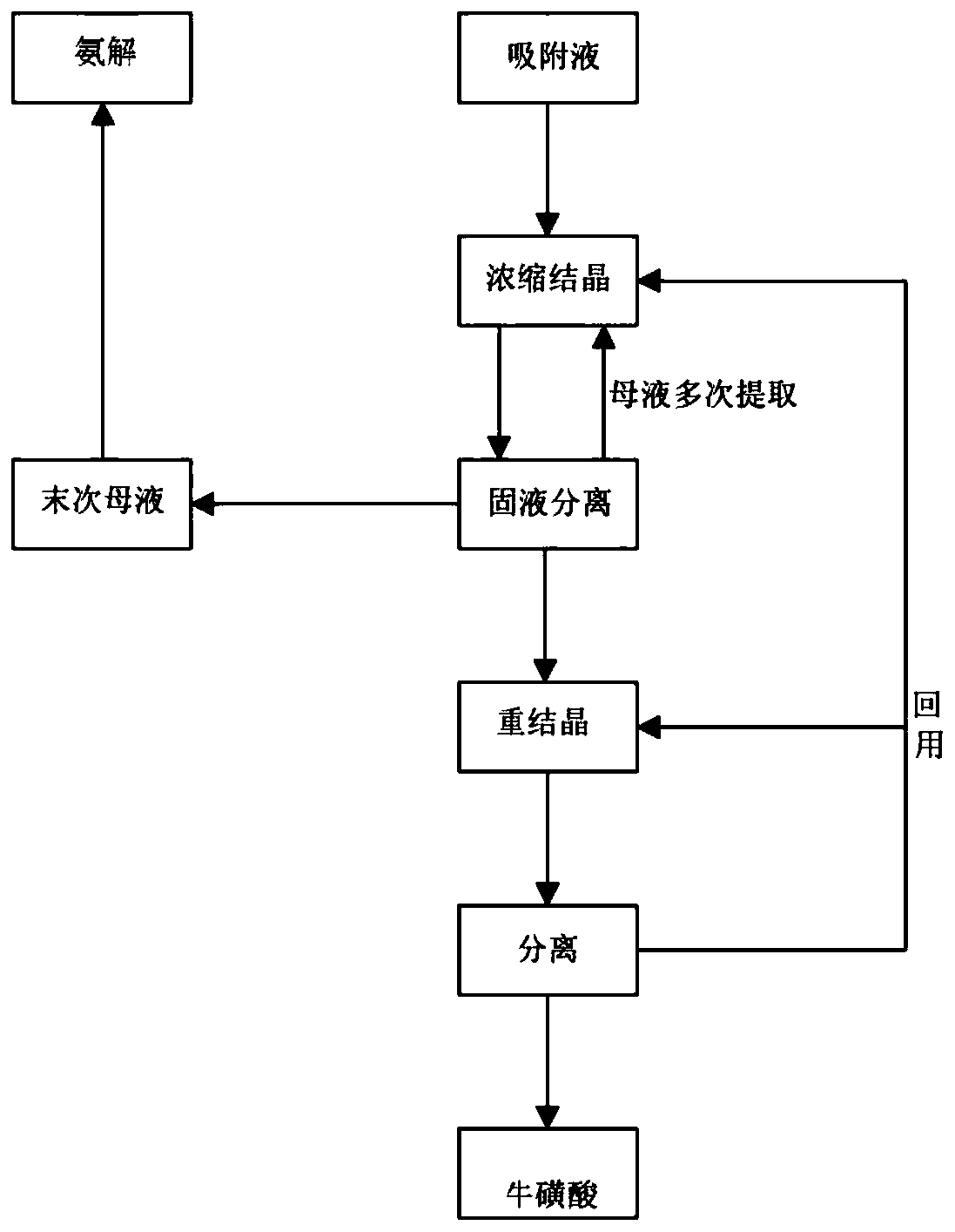 Method and system for preparing high purity taurine and salt