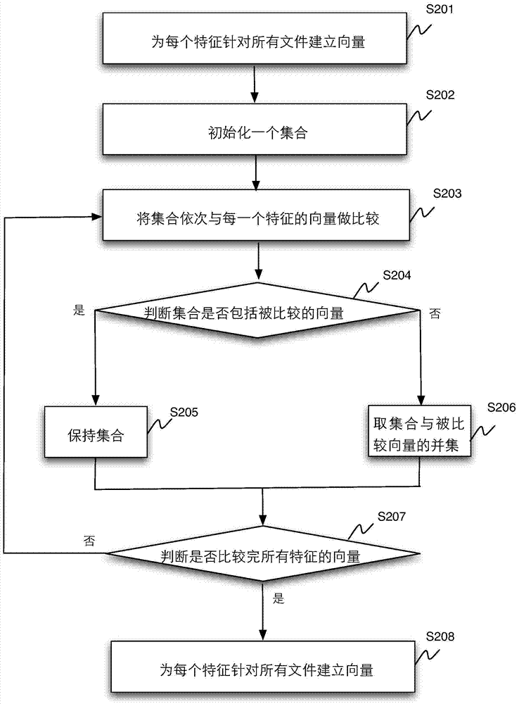 Characteristic extraction method and device