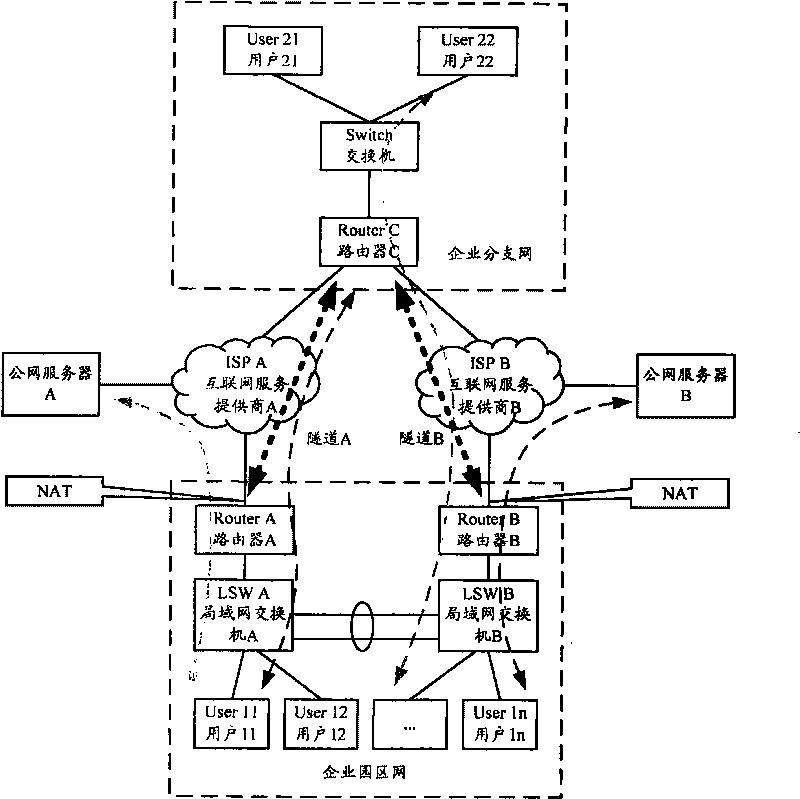 Method, system and equipment for balancing loads