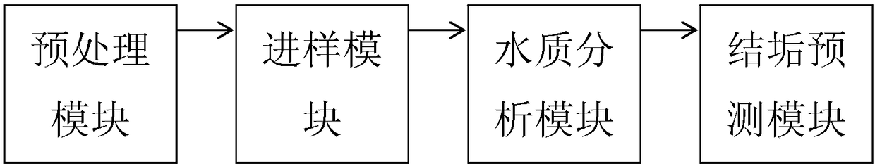 Oil-gas field water scaling tendency predicting system and method