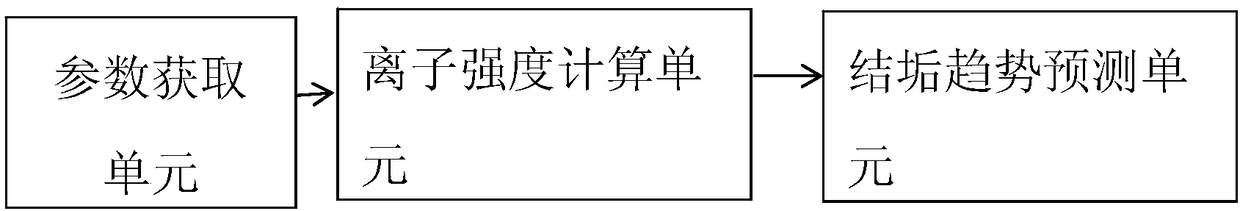 Oil-gas field water scaling tendency predicting system and method