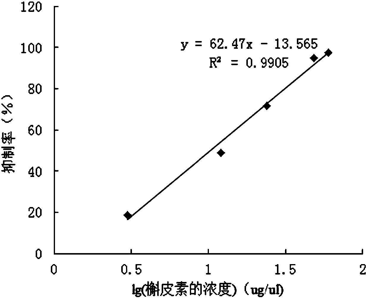 A method for rapidly detecting the anti-inflammatory activity of plant water extracts