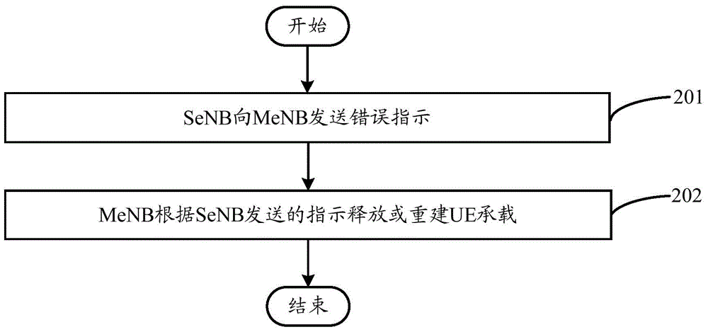 Method and equipment supporting UE bearing recovery