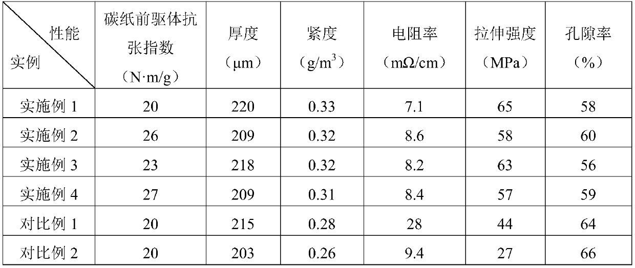 High-performance carbon paper for fuel cell and preparation method and application thereof