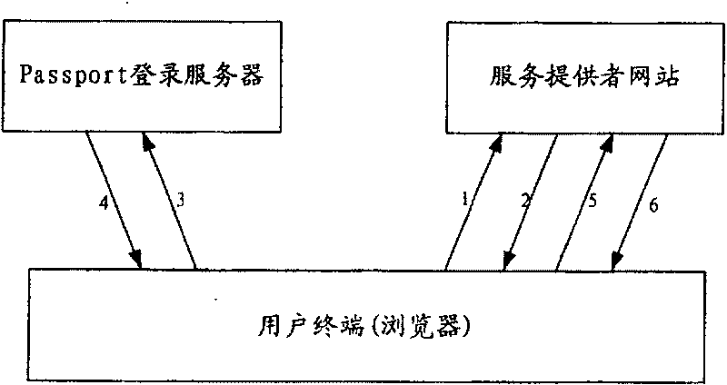 Network log-in authorization method and authorization system