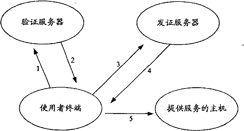 Network log-in authorization method and authorization system