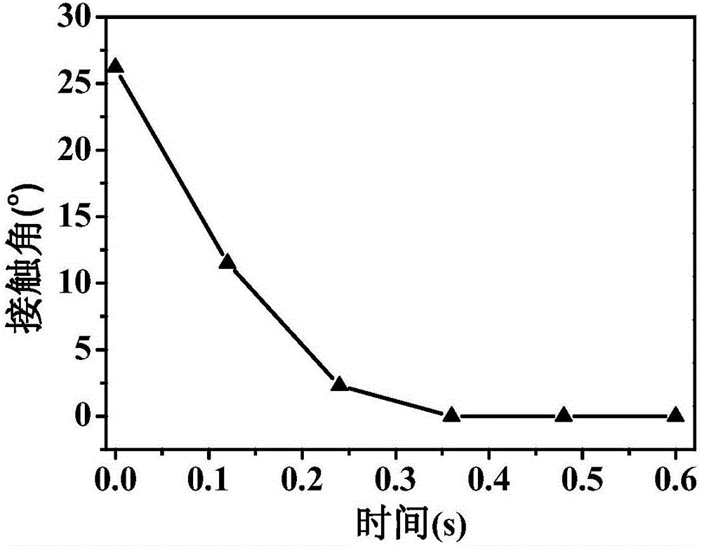 Ultraviolet cured organic/inorganic hybrid super-hydrophilic coating and method for preparing same