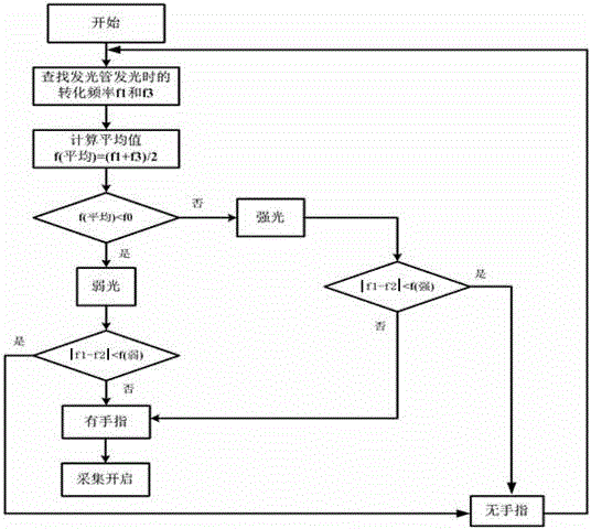 Finger recognition method of reflectance oximetry