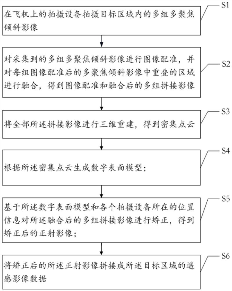 Remote sensing image data generation method, system and equipment