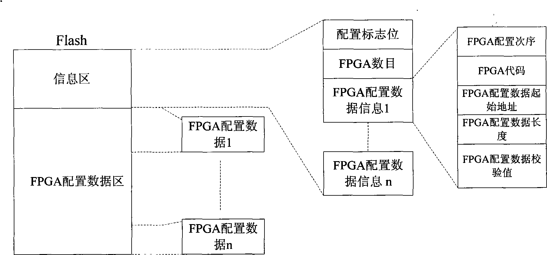 System for unified configuration and management of FPGA chip in equipment