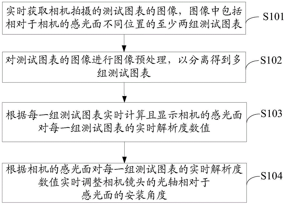 Method and device for real-time adjustment of lens installation flatness