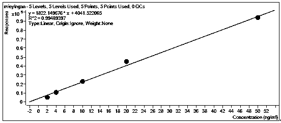 Rapid detection method of cyromazine in vegetables