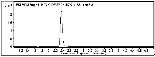 Rapid detection method of cyromazine in vegetables