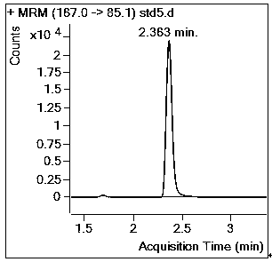 Rapid detection method of cyromazine in vegetables