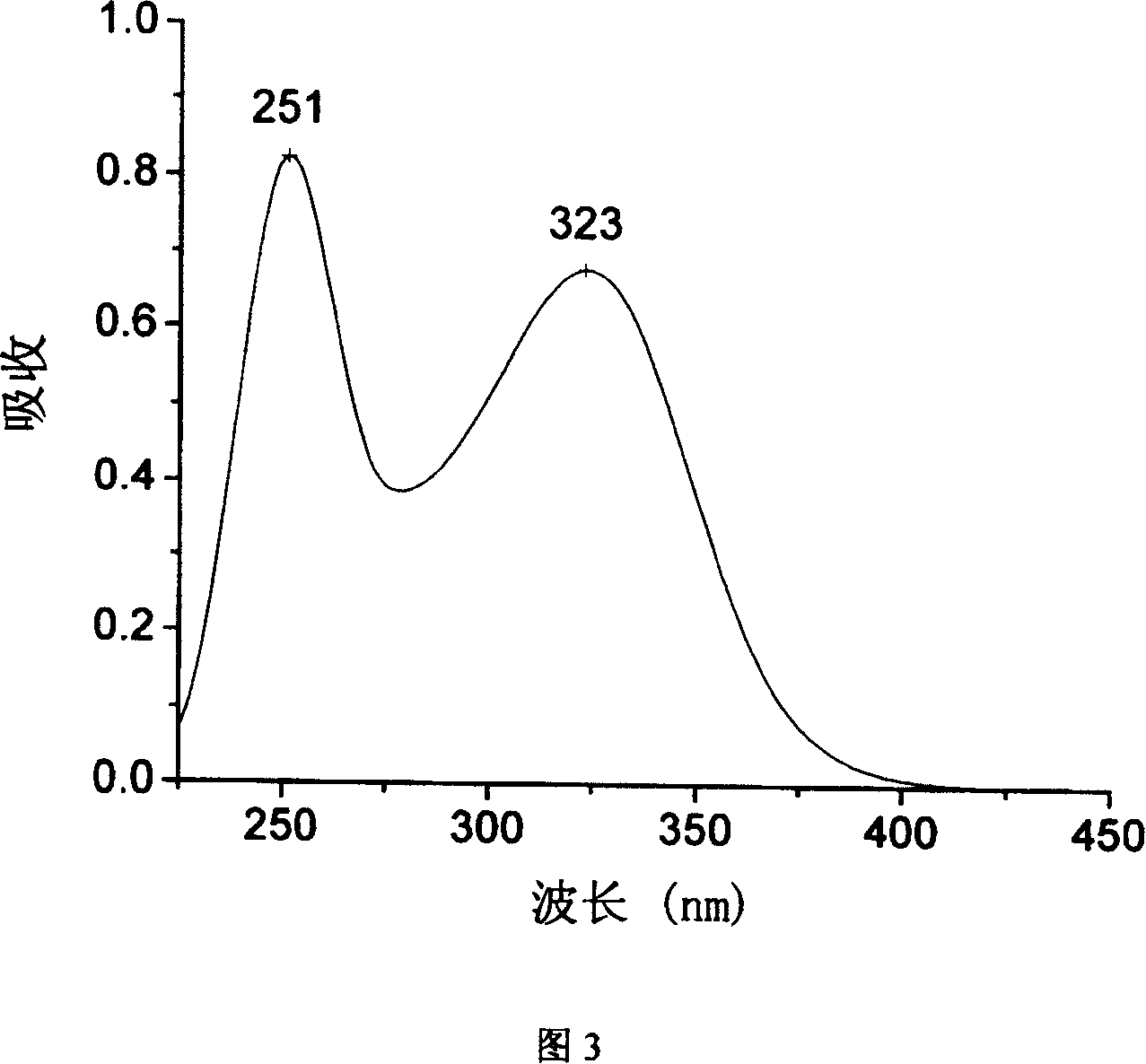 Diphenyl ketone photo initiator containing sulfur and its preparing method