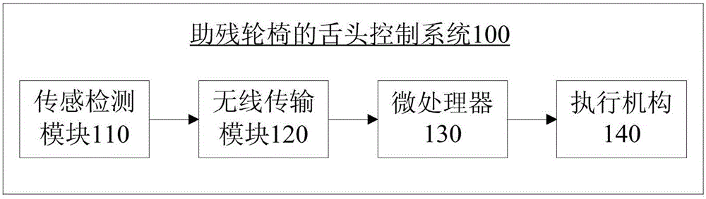 Tongue control system and tongue control method for disabled-aid wheelchair