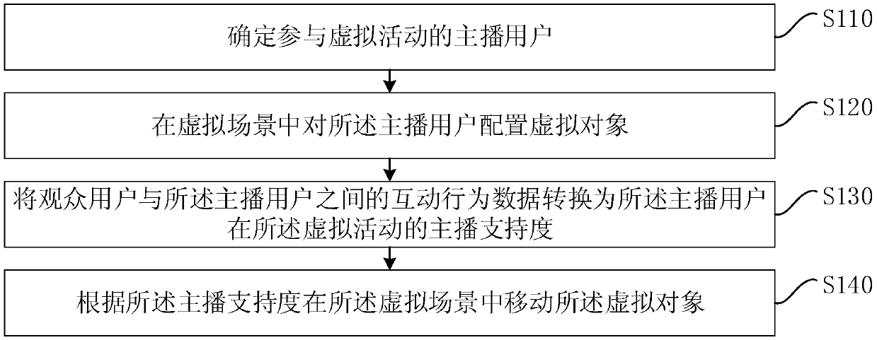 Virtual object processing method and device, computer equipment and storage medium