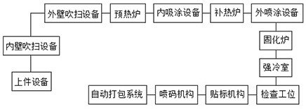 Production line for coating inner wall and outer wall of metal pipe