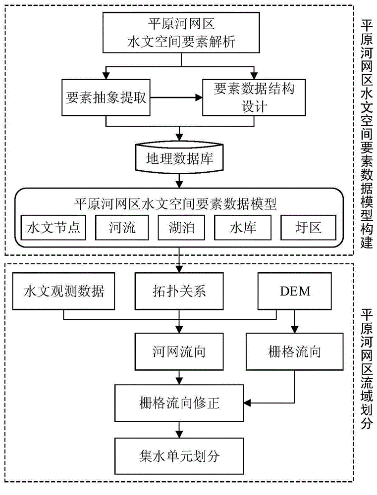 Digital river-lake network based method for dividing water collection unit of river basin of plain river network region