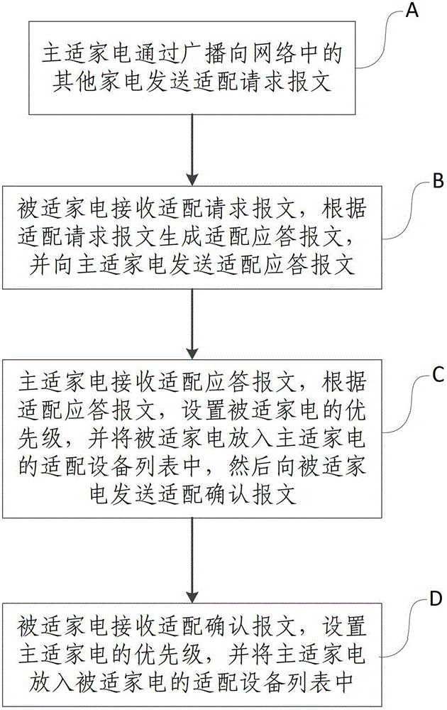 A method for automatic adaptation between home appliances of the Internet of Things