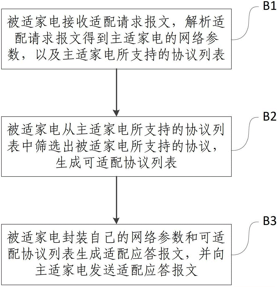 A method for automatic adaptation between home appliances of the Internet of Things