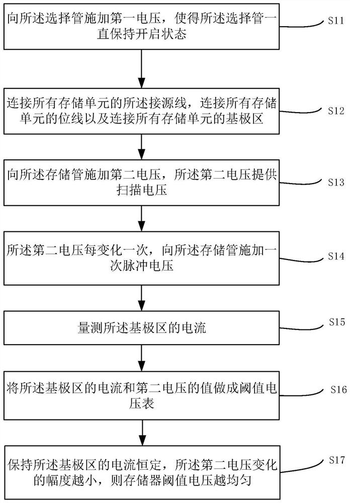 Electrical testing method for threshold voltage uniformity of memory