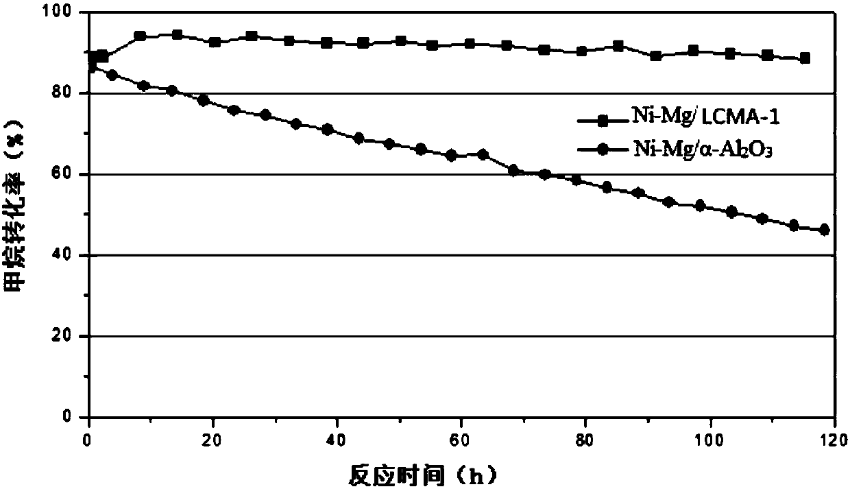 Catalyst carrier, supported catalyst, preparation methods and applications of catalyst carrier and supported catalyst, and method for preparing hydrogen by methane steam reforming