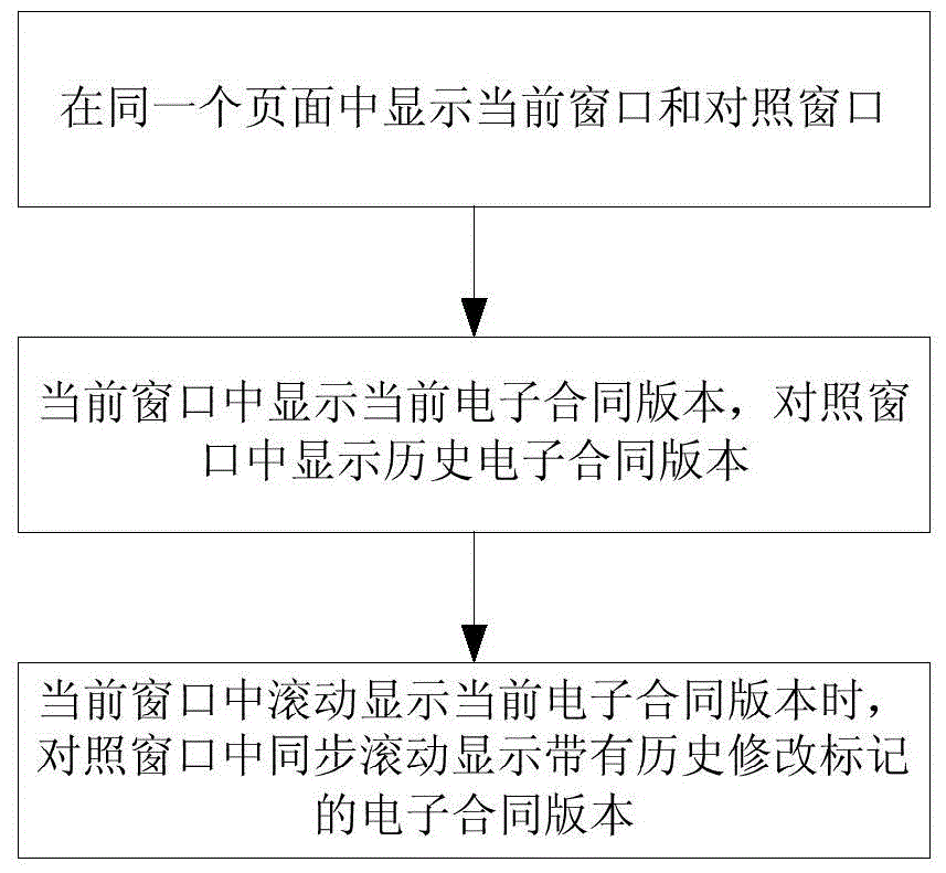 Method and system for managing negotiation and signature of electronic contract online