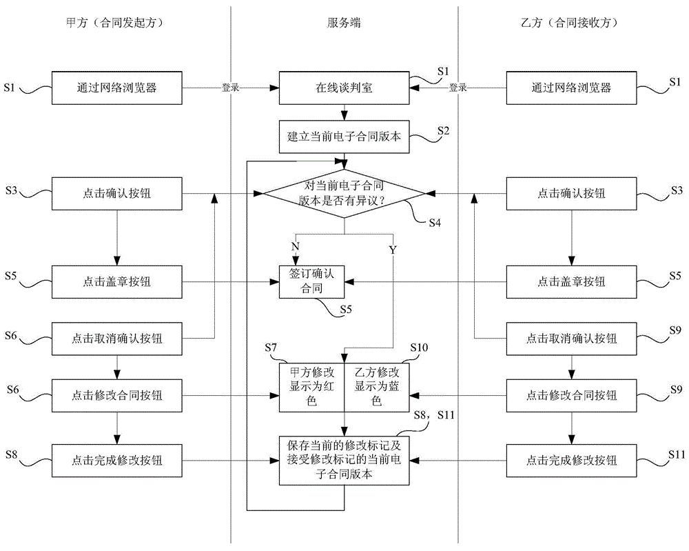 Method and system for managing negotiation and signature of electronic contract online