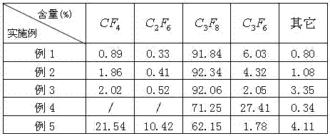 Preparation method of perfluoropropane