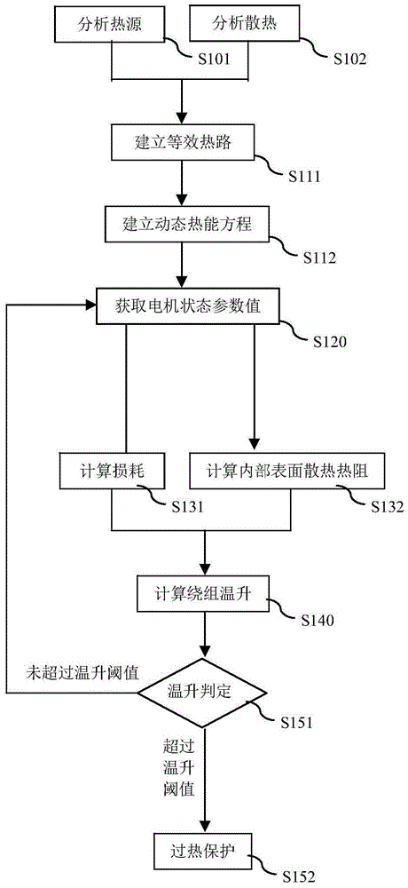 Method and apparatus for monitoring temperature rise of motor winding