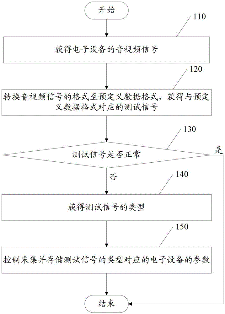 A method, device and system for testing performance of electronic equipment