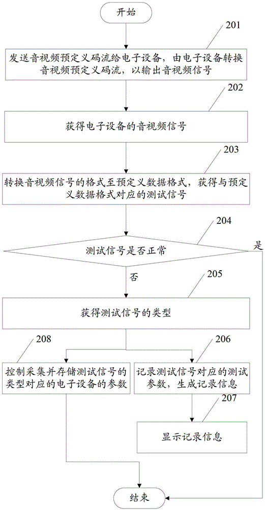 A method, device and system for testing performance of electronic equipment