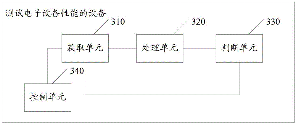 A method, device and system for testing performance of electronic equipment