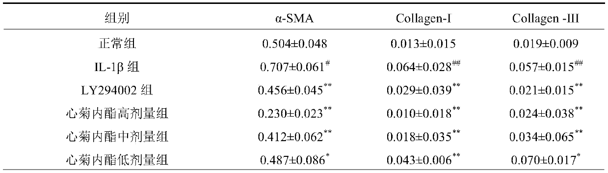 Preparation and application of medicine for inhibiting hepatic stellate cell activation