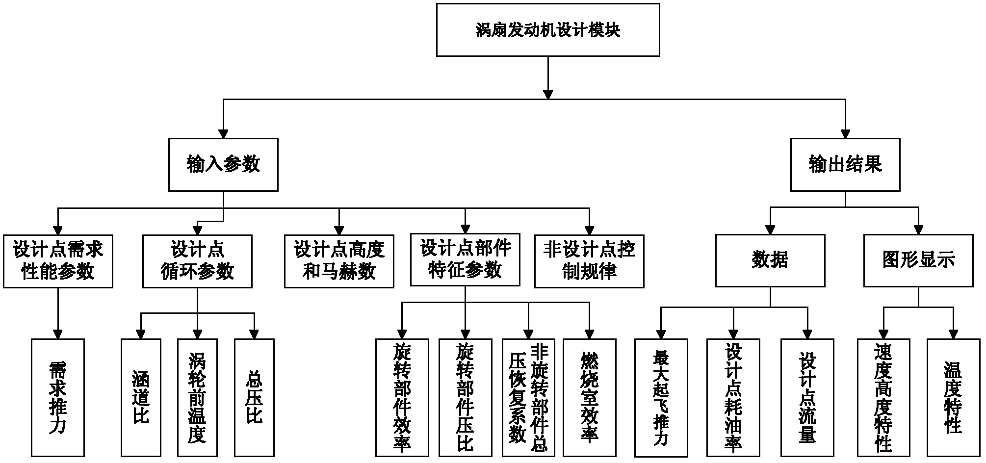 Computer aided design device for integration performance optimization of airliner and fanjet and method thereof