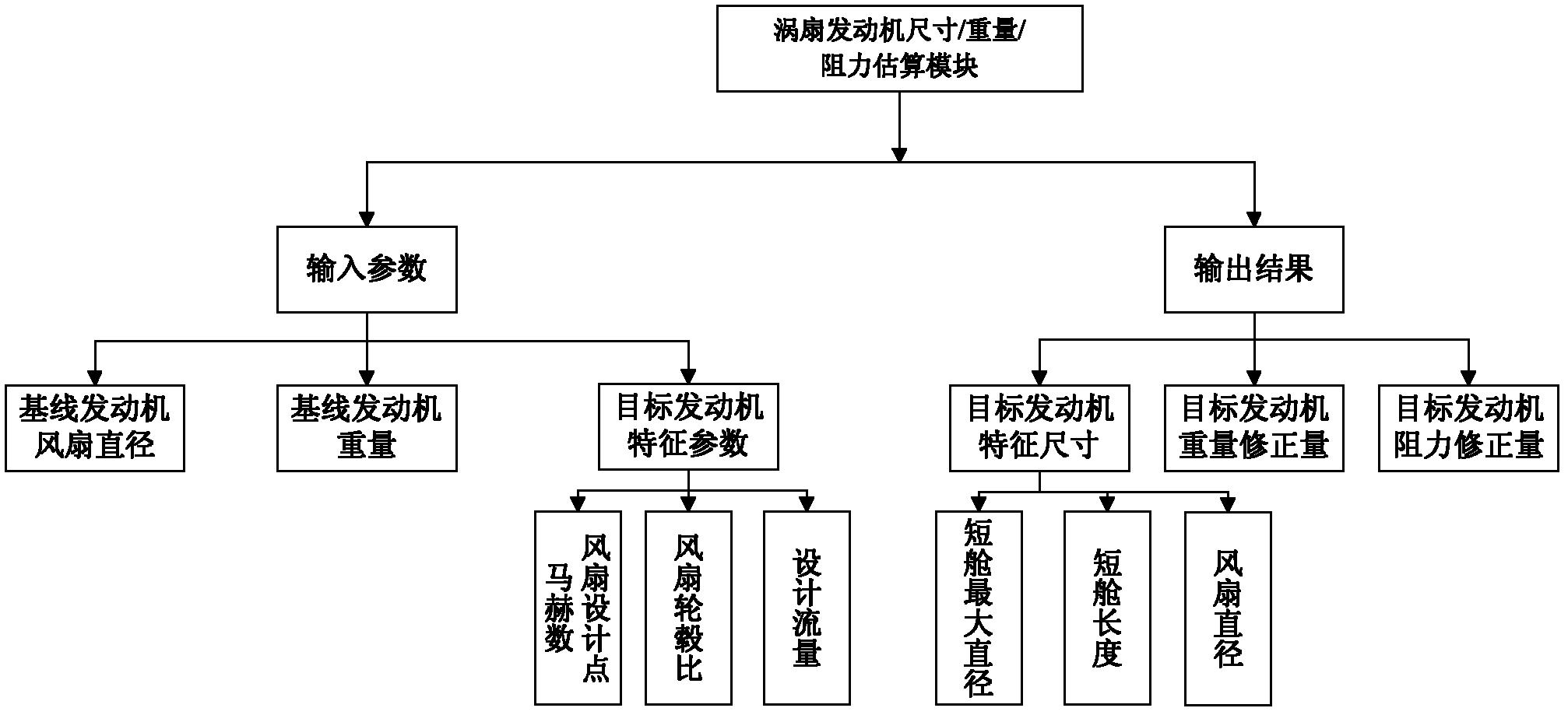 Computer aided design device for integration performance optimization of airliner and fanjet and method thereof