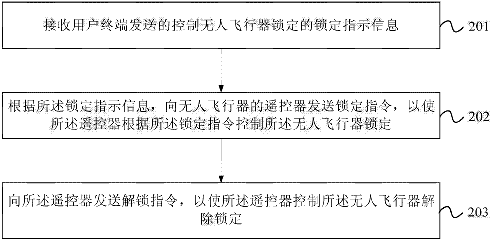 Control method of unmanned aerial vehicle, server and remote controller