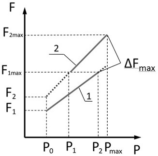 A Column Pressure Adaptive Regulation System