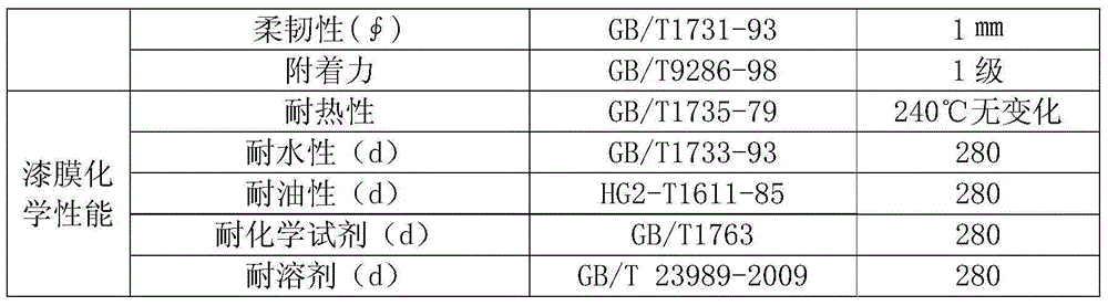 Blending method of transparent raw lacquer coating