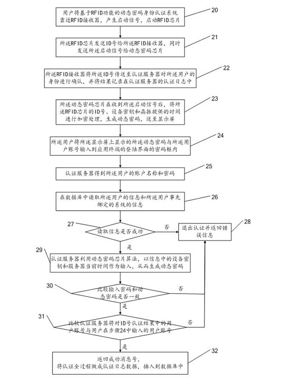 Dynamic password identity authorization system and method based on RFID