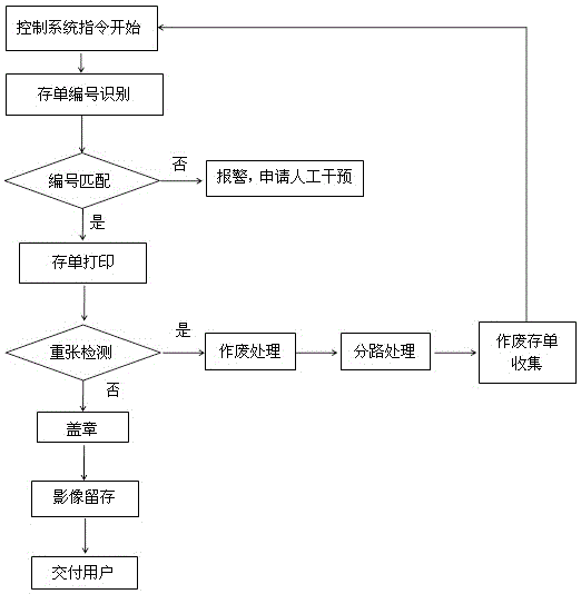 Printing and stamping integrated self-service equipment and management control method