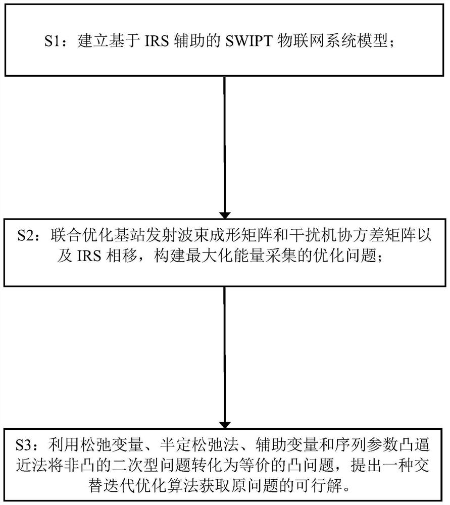 Safe beam forming method and device based on IRS