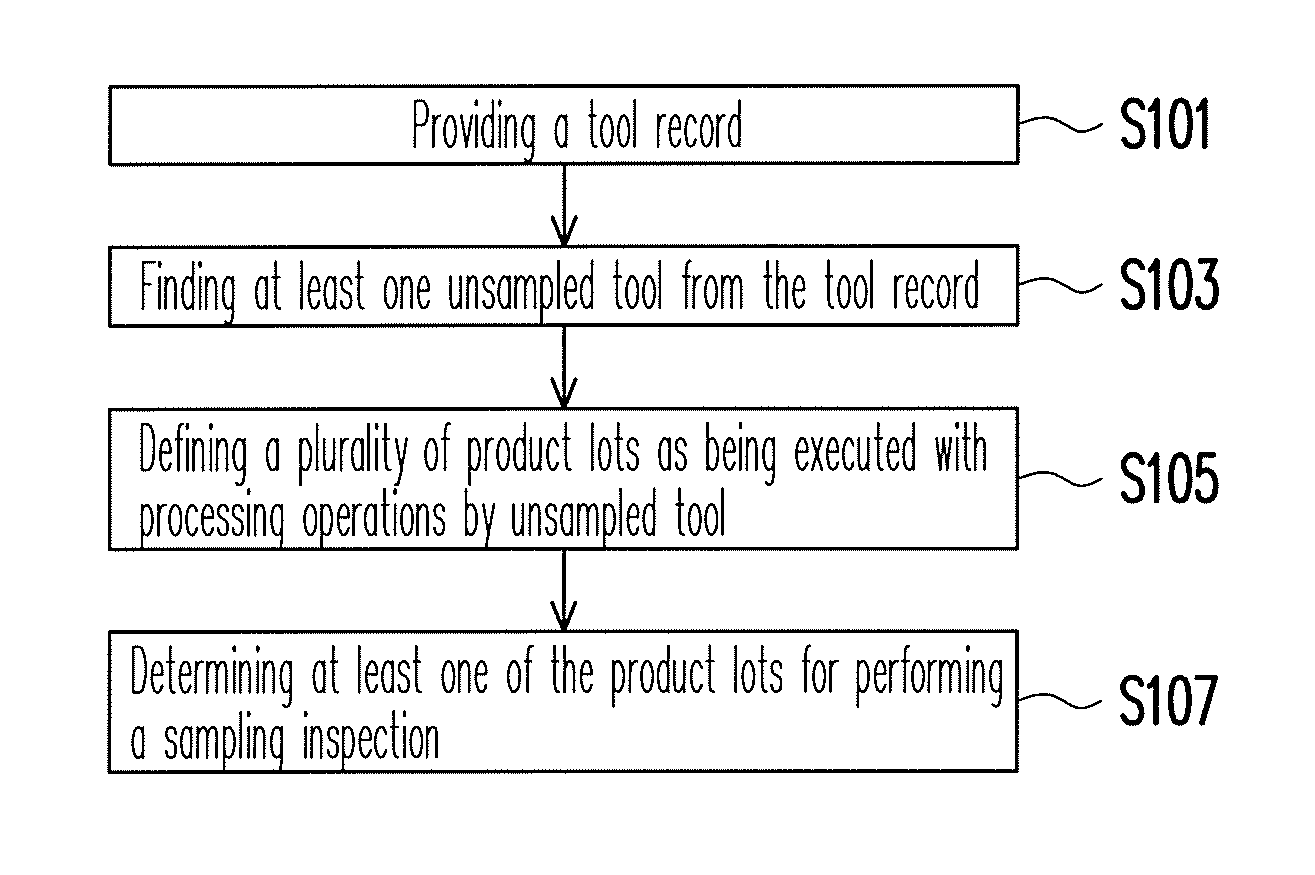 Sampling inspection method