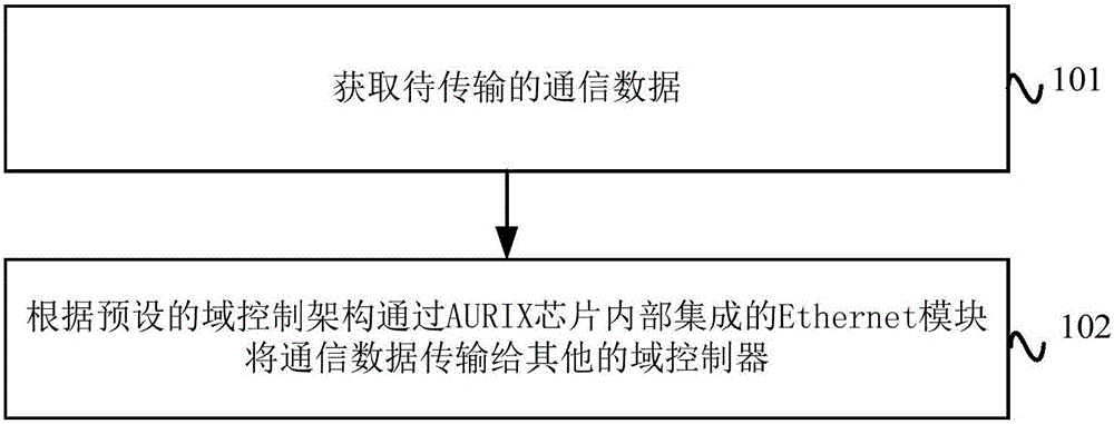 Information processing method based on vehicle-mounted gateway controller and gateway controller