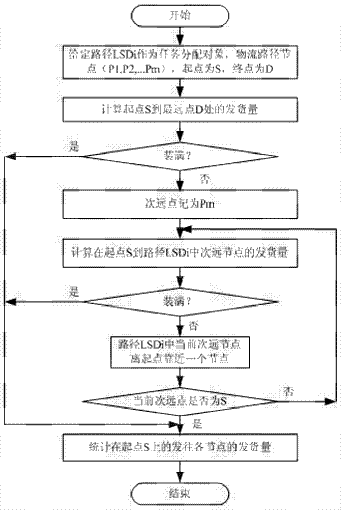 An economical logistics transportation and distribution method for the Internet of Things