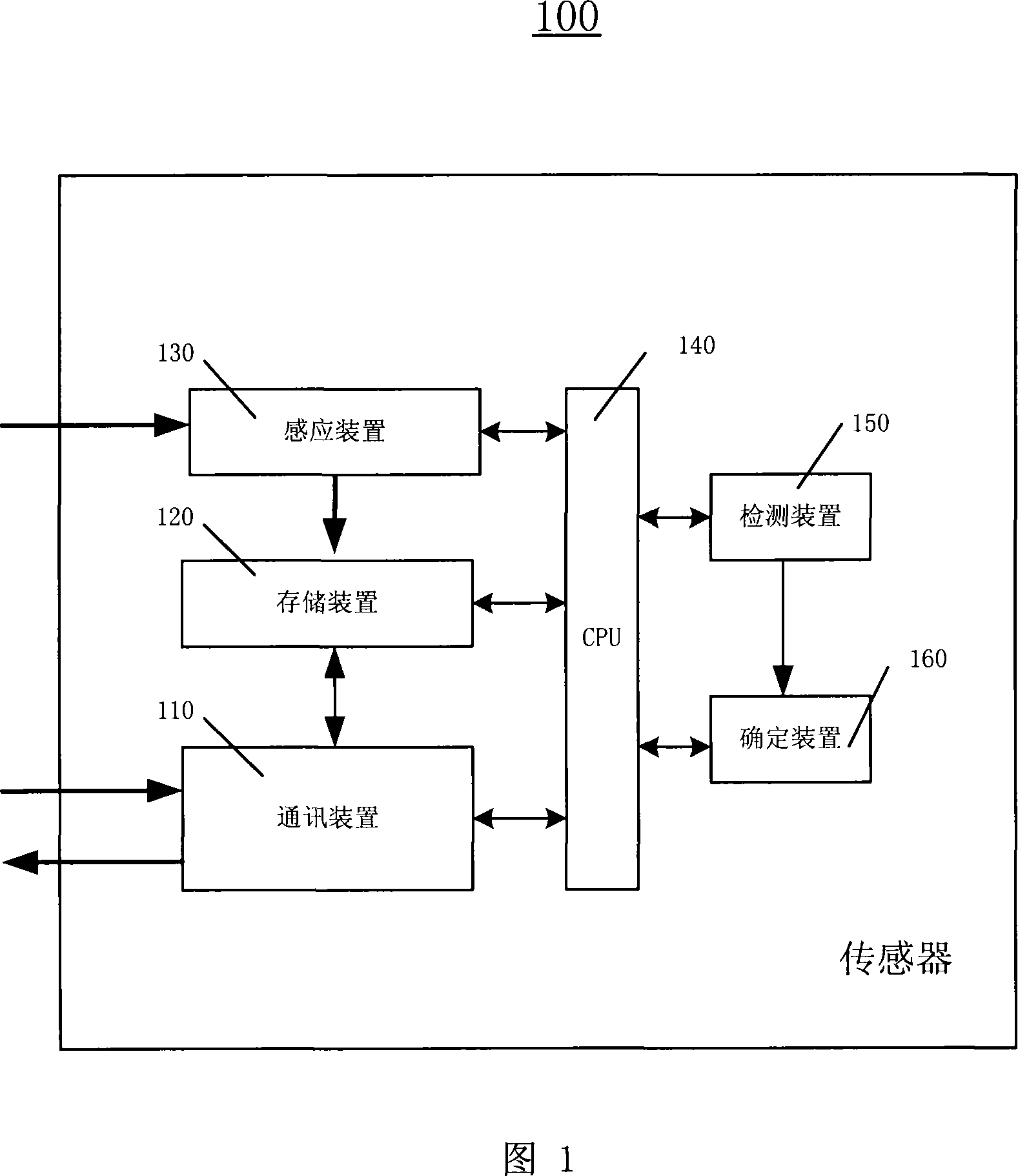 A sensor network