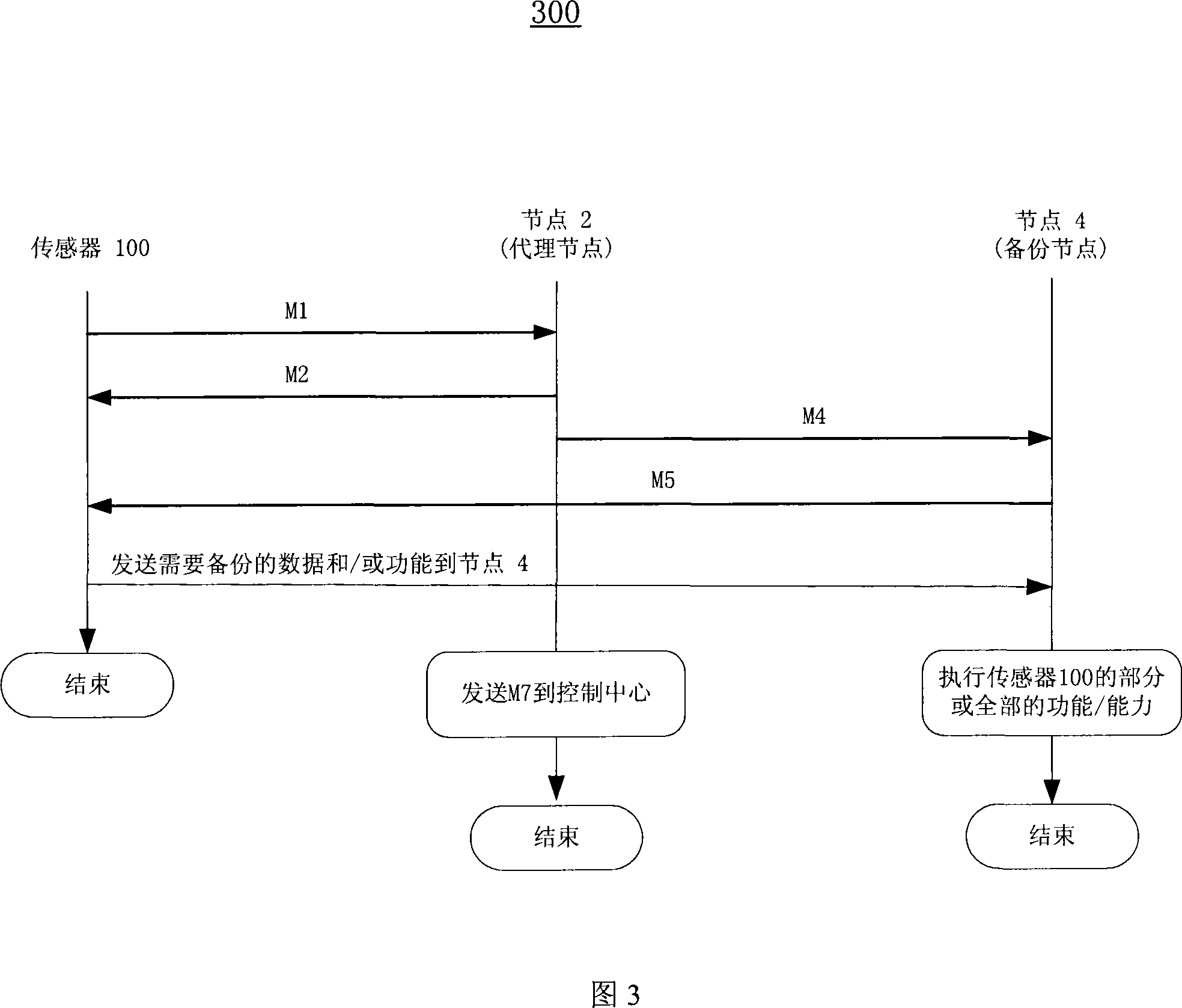 A sensor network