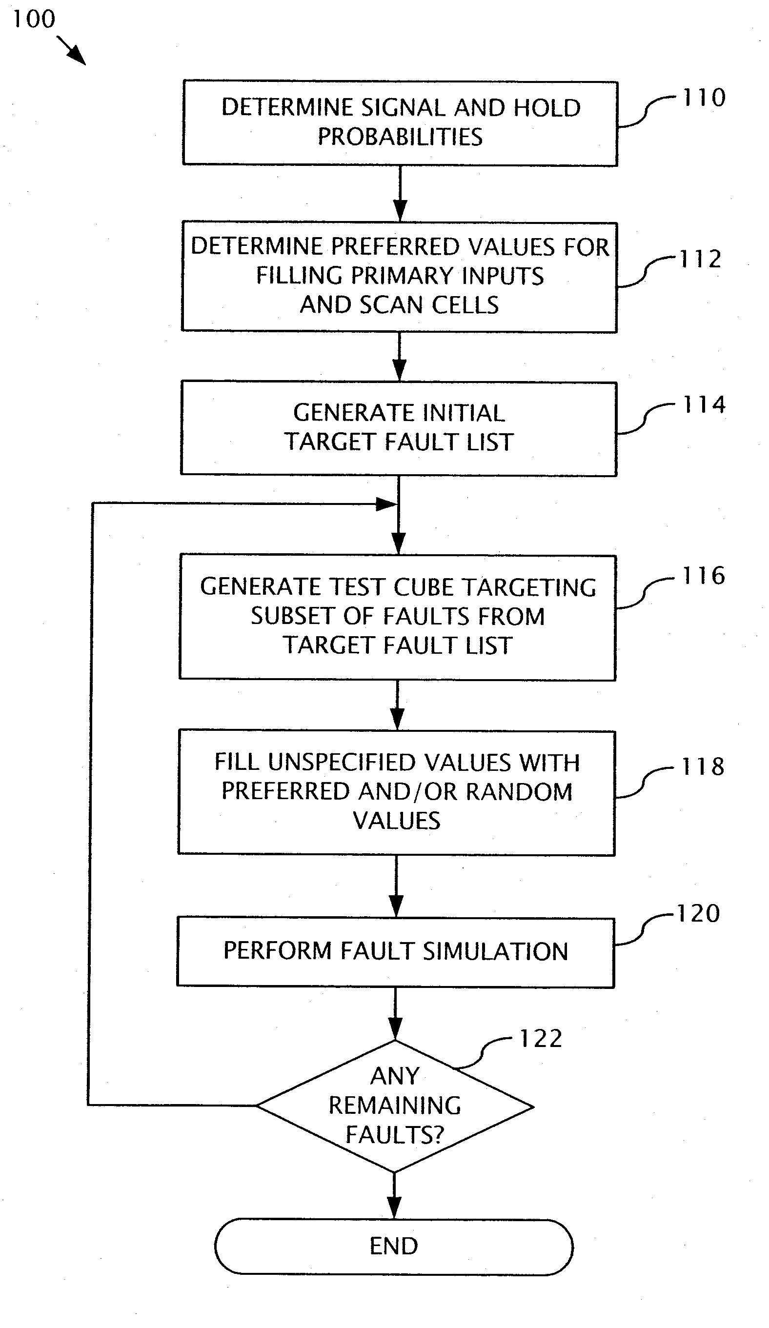 Test generation methods for reducing power dissipation and supply currents