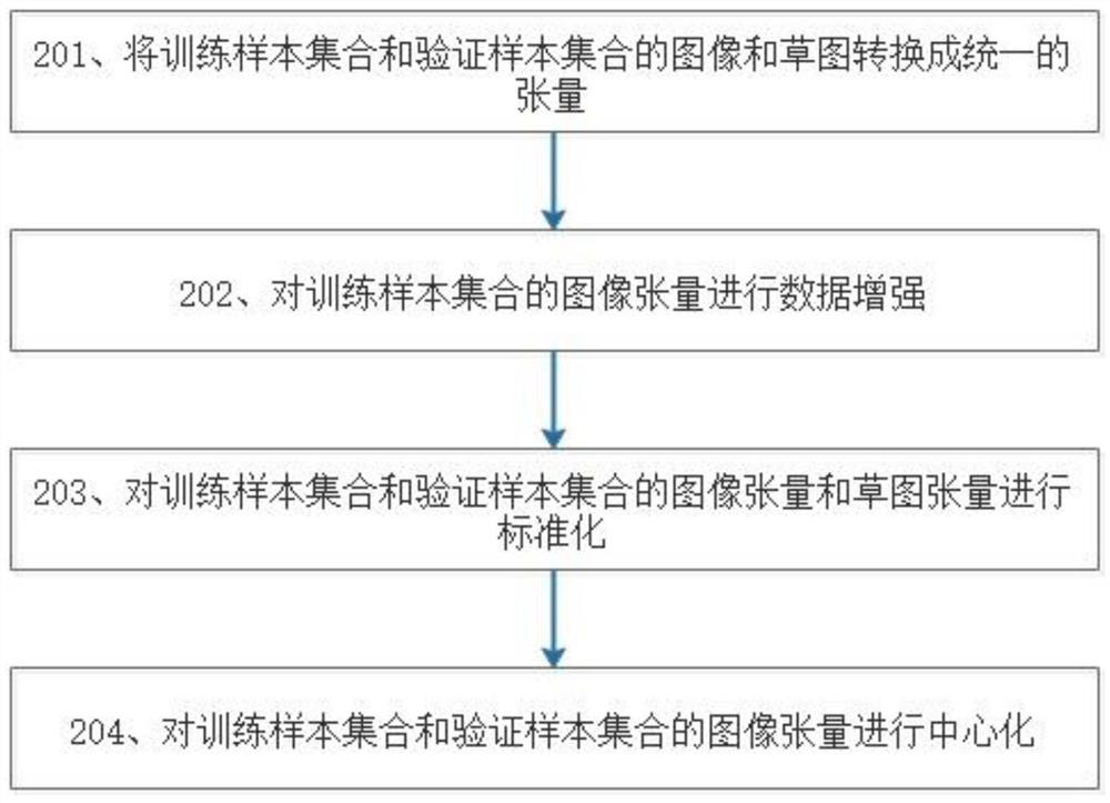 Data processing method for sketch retrieval